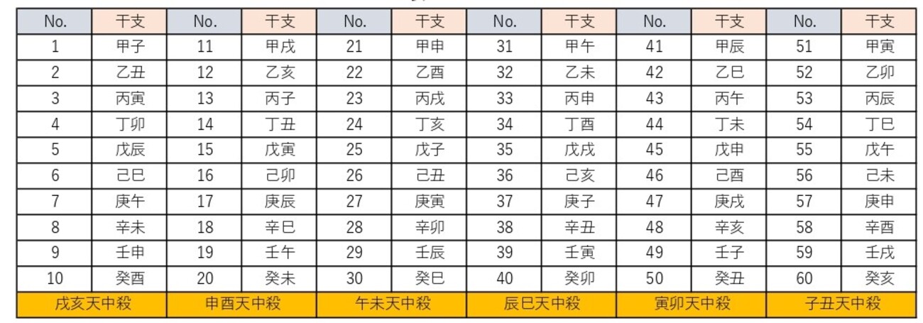 算命学の天中殺とは？天中殺の種類と意味 - 有伽堂きりんの算命学ブログ