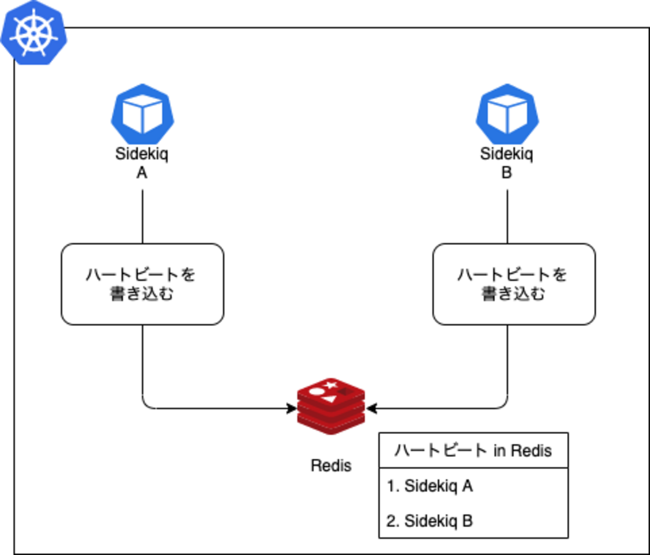 Kubernetesクラスタ上で動かすSidekiqに対してヘルスチェックを導入