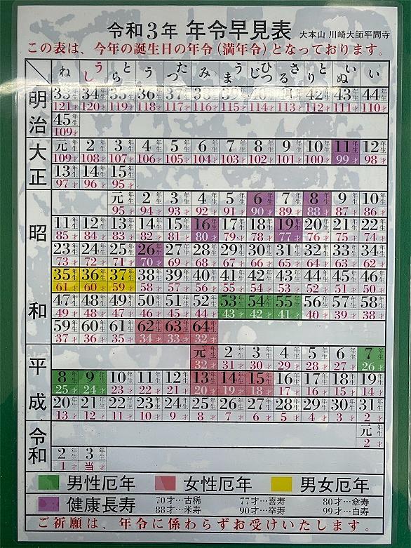 厄年 川崎 大師 厄除けに川崎大師に行きましたが受付で早見表をみたら45年は前厄にな