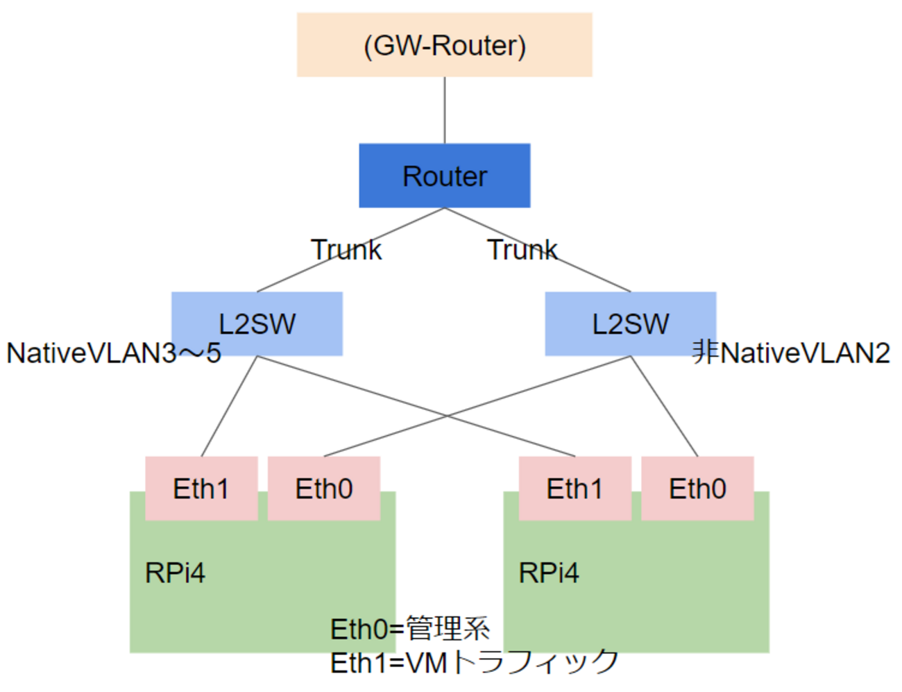 Raspberry PiでOpenStackクラスターを作ってみよう - SO Technologies 開発者ブログ