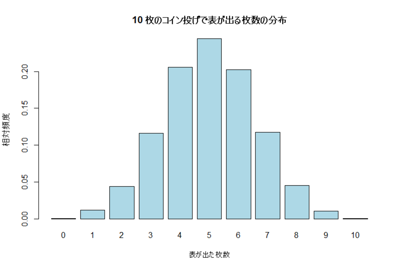 Rで確率の数値実験】n枚のコインを投げると何枚表が出る？ - ケィオスの時系列解析メモランダム