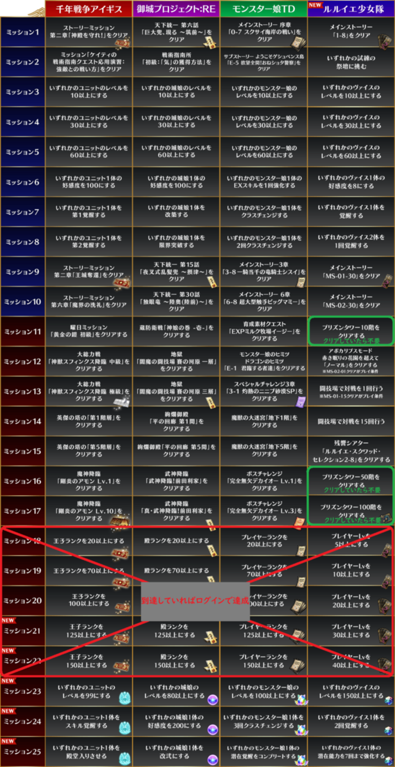 【超TDやろうぜ】再クリア必要だらけ？【棚卸】260919
