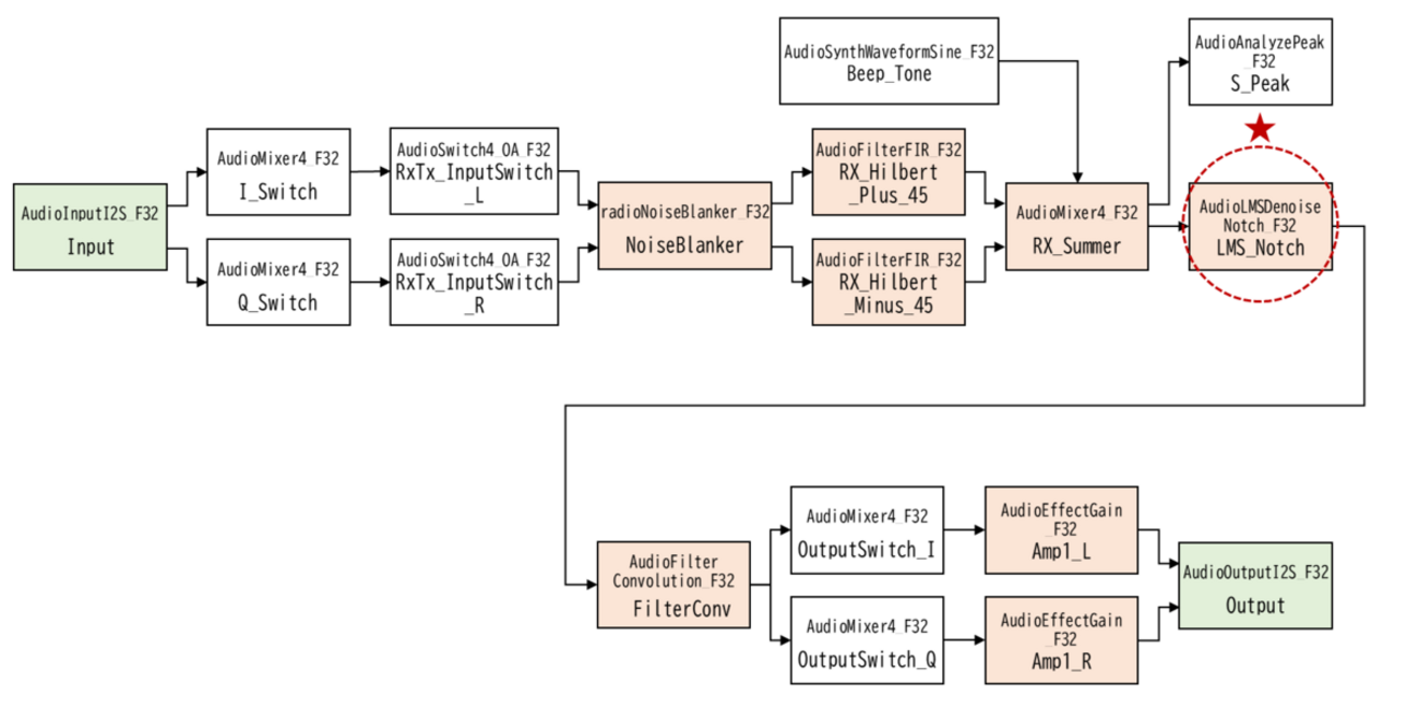 Teensy（12）Keiths' SDRのLMS_Notchオブジェクト - 非職業的