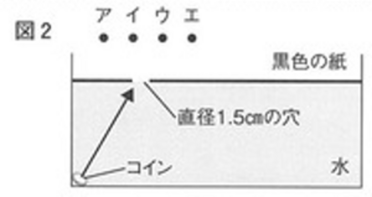 水中のコインが見える条件（全反射の実験） - 中学理科応援「一緒に学ぼう」ゴッチャンねる