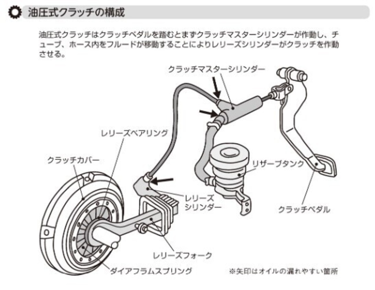 クラッチマスターシリンダー、レリーズシリンダーのチェック・自動車の 