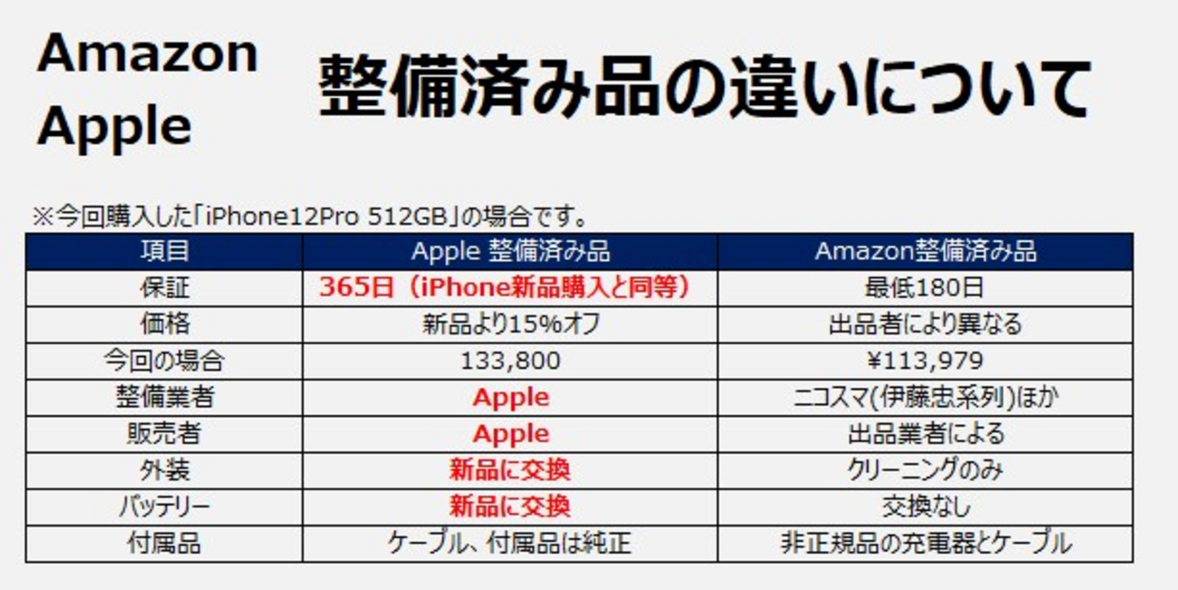 Appleの整備品が気になったので買ってみた - やる気が出たときにだけ 