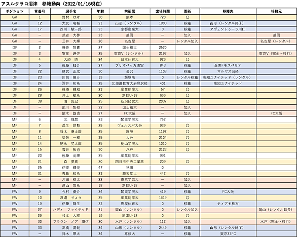 アスルクラロ沼津とは スポーツの人気 最新記事を集めました はてな
