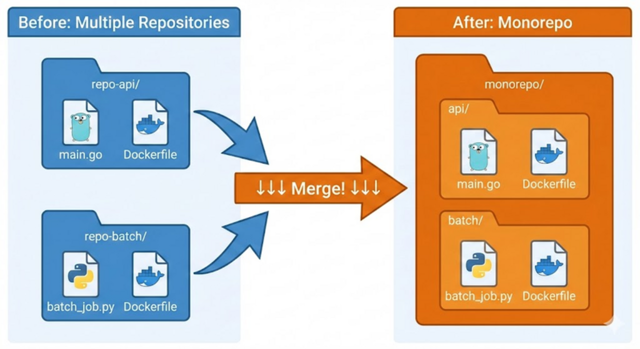 gitの履歴を維持したまま、リポジトリを1つに統合する - エムスリーテックブログ