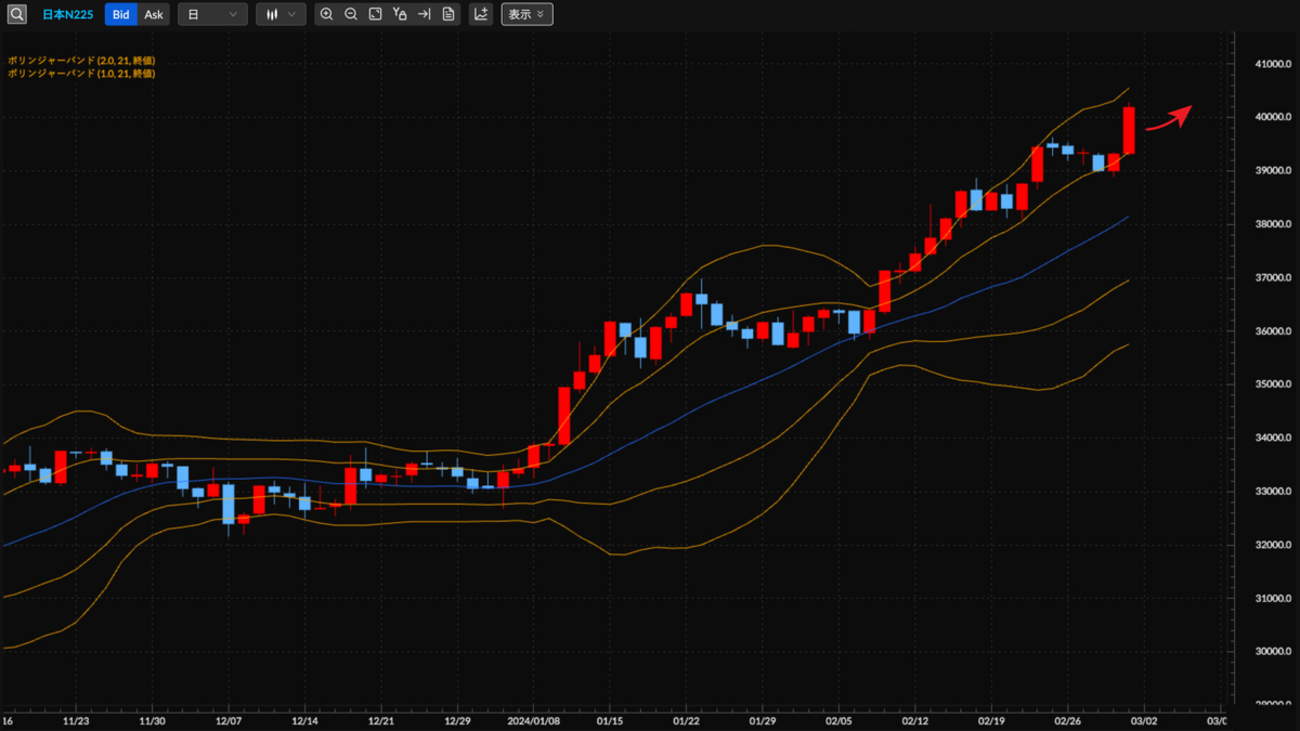 今週のCFDテクニカル分析見通し 2024/03/04〜03/08 日経225CFDは円安を背景に、SQに絡んだ売買によって4万円台突破か -  外為どっとコム マネ育チャンネル