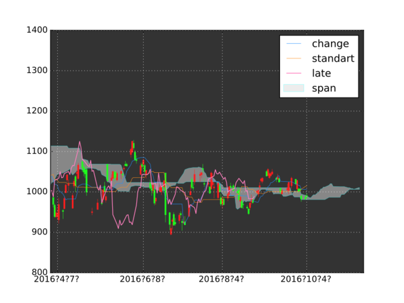 一目均衡表をPythonでプロット - ストックドッグ