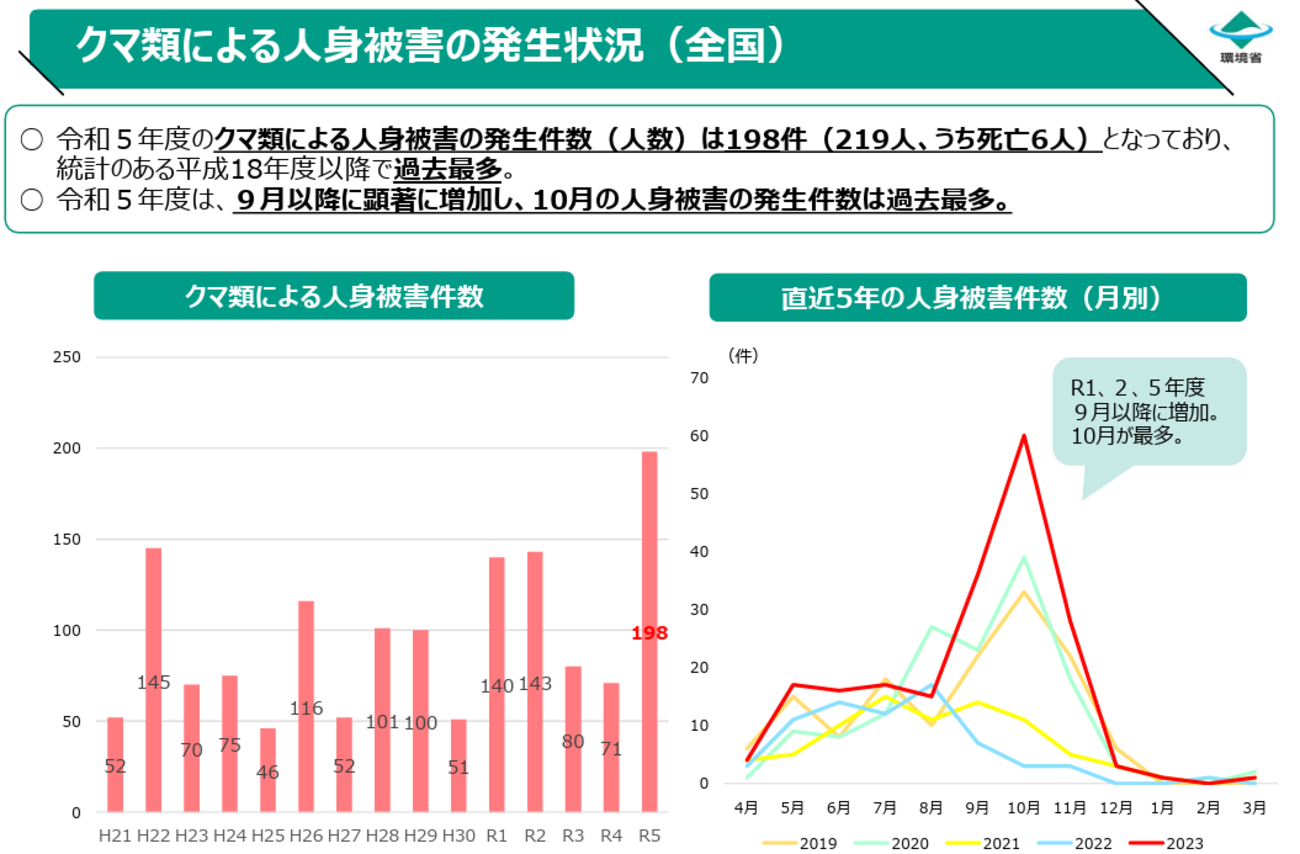 羅臼ヒグマ事故をクマ統計抜きで報道する国だから、少ない外国人犯罪で「日本人ファースト」が流行るのは理解できる - 斗比主閲子の姑日記