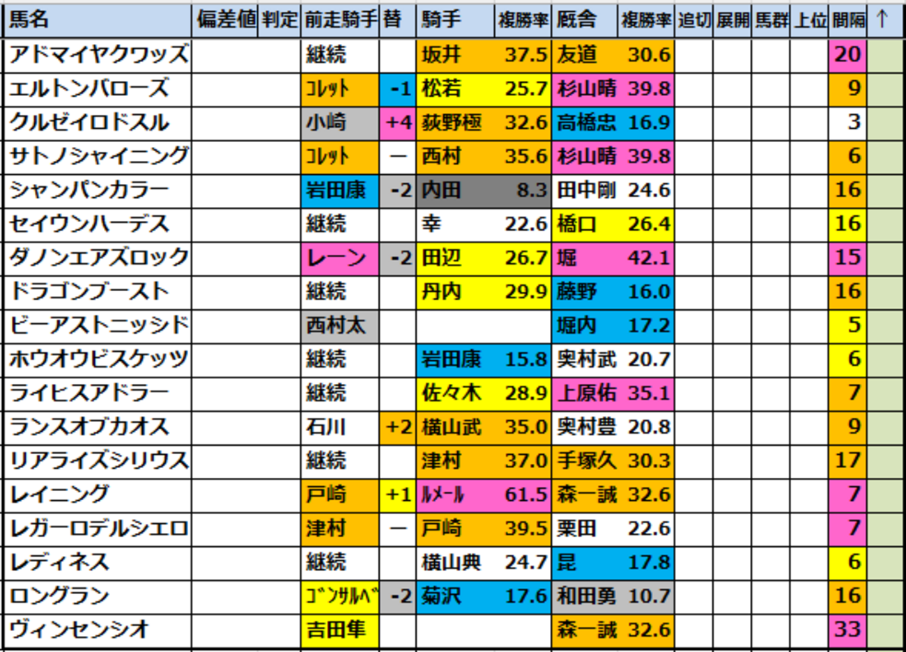 【毎日王冠2026】出走予定馬･競馬偏差値過去成績