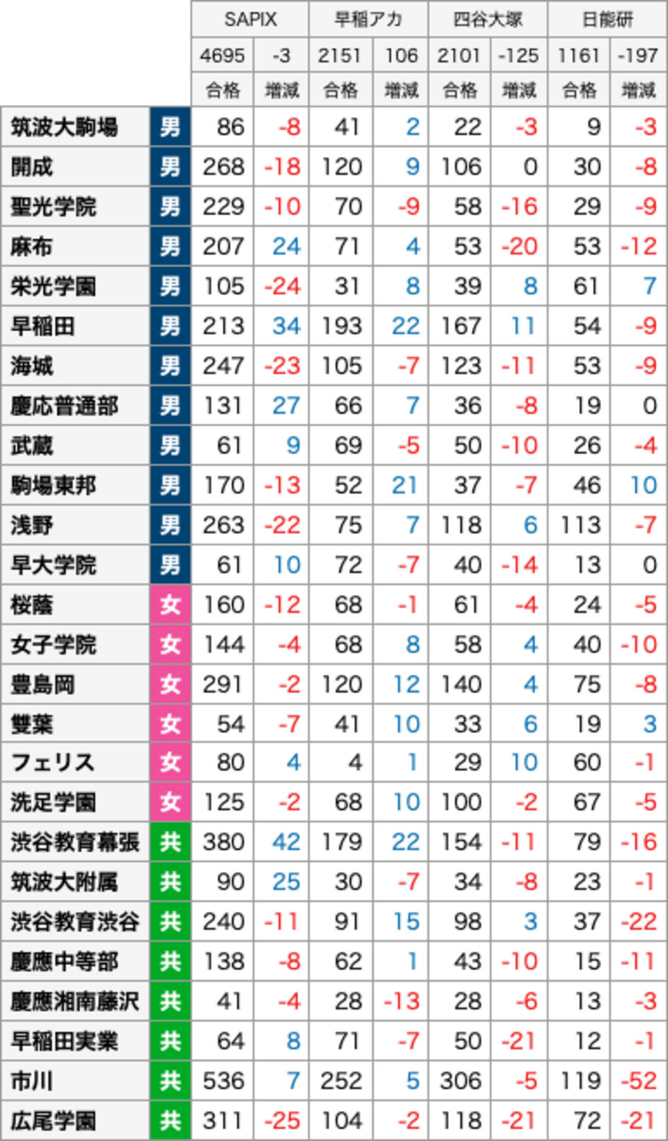 2021年中学入試合格実績の各塾の比較 暫定版（SAPIX/四谷大塚/早稲田 