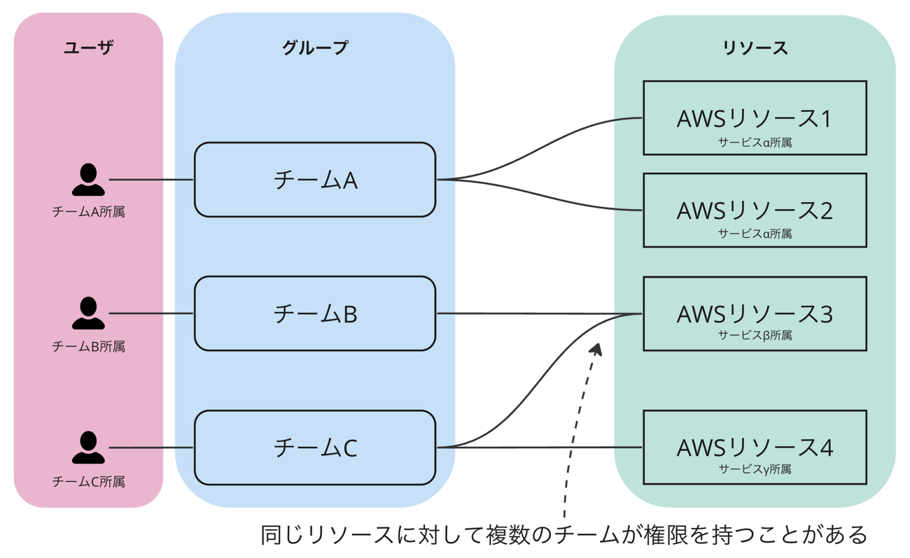 AWS IAM Identity Centerによるそこそこ複雑な権限管理の事例 - GO 
