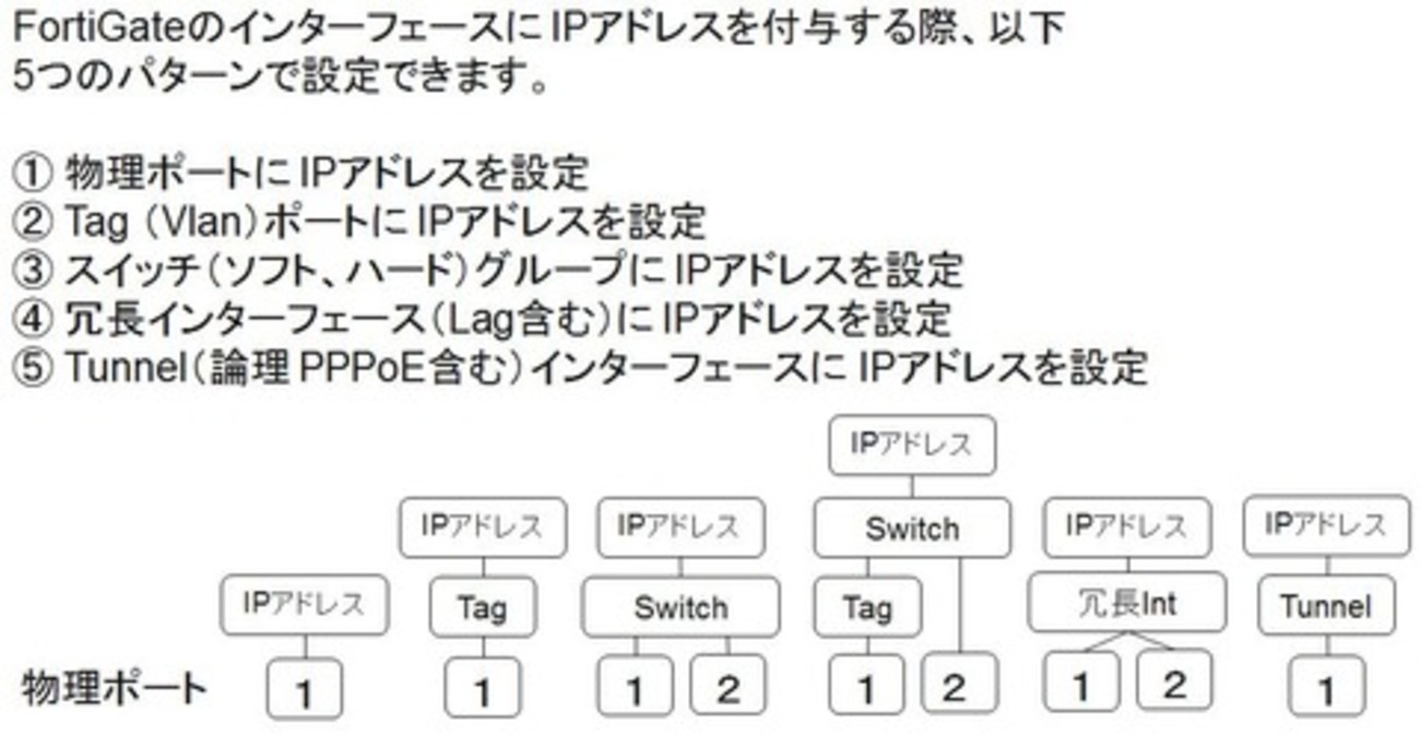 ネットワーク設定 - FortiGateの設計/設定ガイド