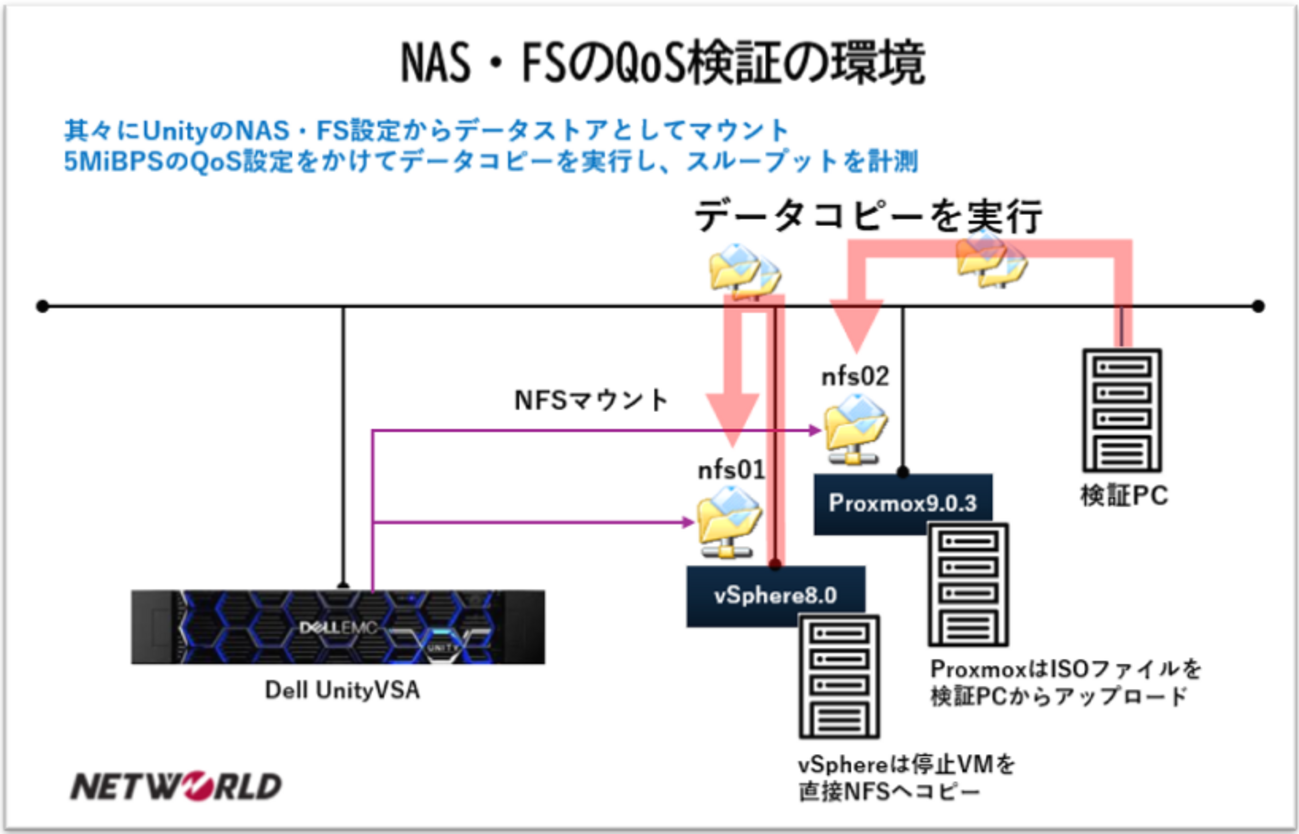 Dell Blog】ProxmoxVEとvSphereでDell UnityでNAS QoS機能を試してみた