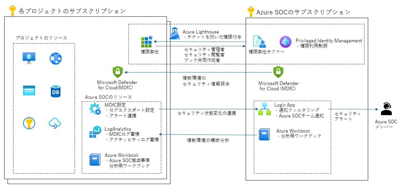 ちどり(プロフご確認下さい)様 Azure SOCで活躍している便利なサービスたち - 電通総研 テックブログ