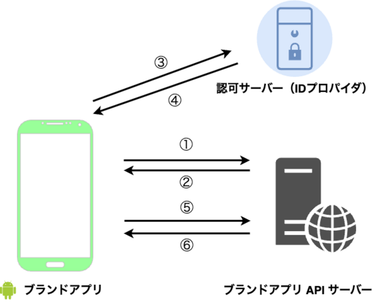 ブランドアプリの ID 基盤移行に向けた Cookie 管理の仕組みの実装