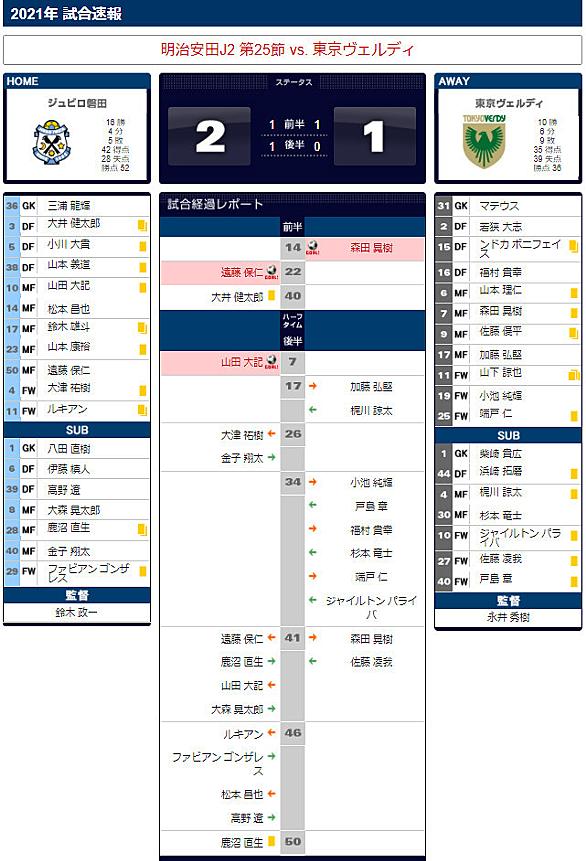 東京ヴェルディとは スポーツの人気 最新記事を集めました はてな 東京ヴェルディとは スポーツの人気 最新記事を集めました はてな