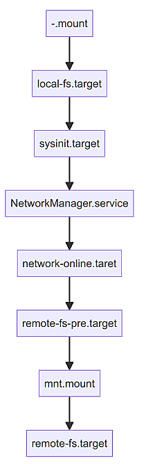 systemdのせいでNFS mountに失敗する話