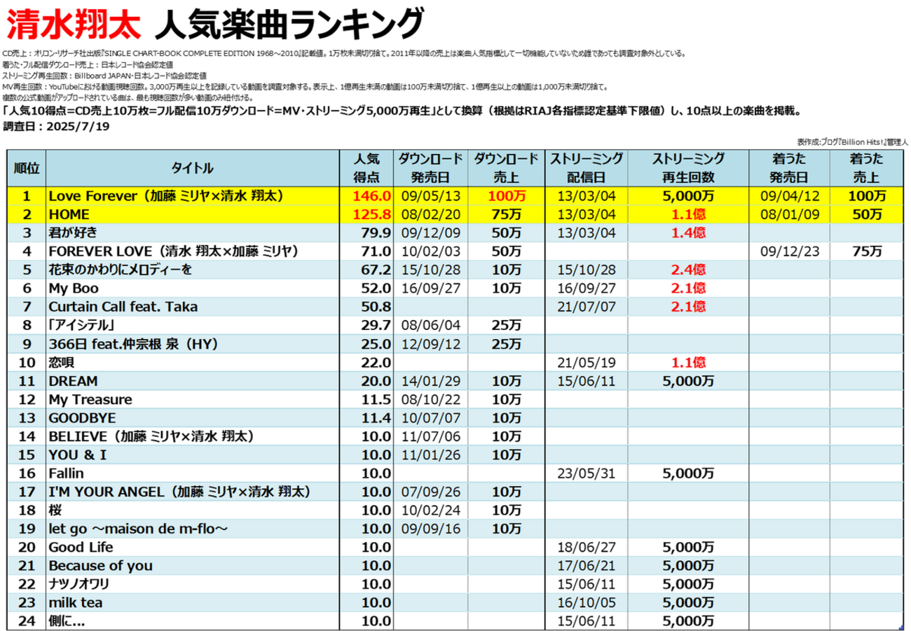 清水翔太 新品セット6点 WHITE : 清水翔太 | HMV&BOOKS online - SRCL-9854