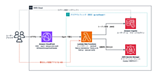 Lambda Web Functions × Next.js × Cognito を検証した
