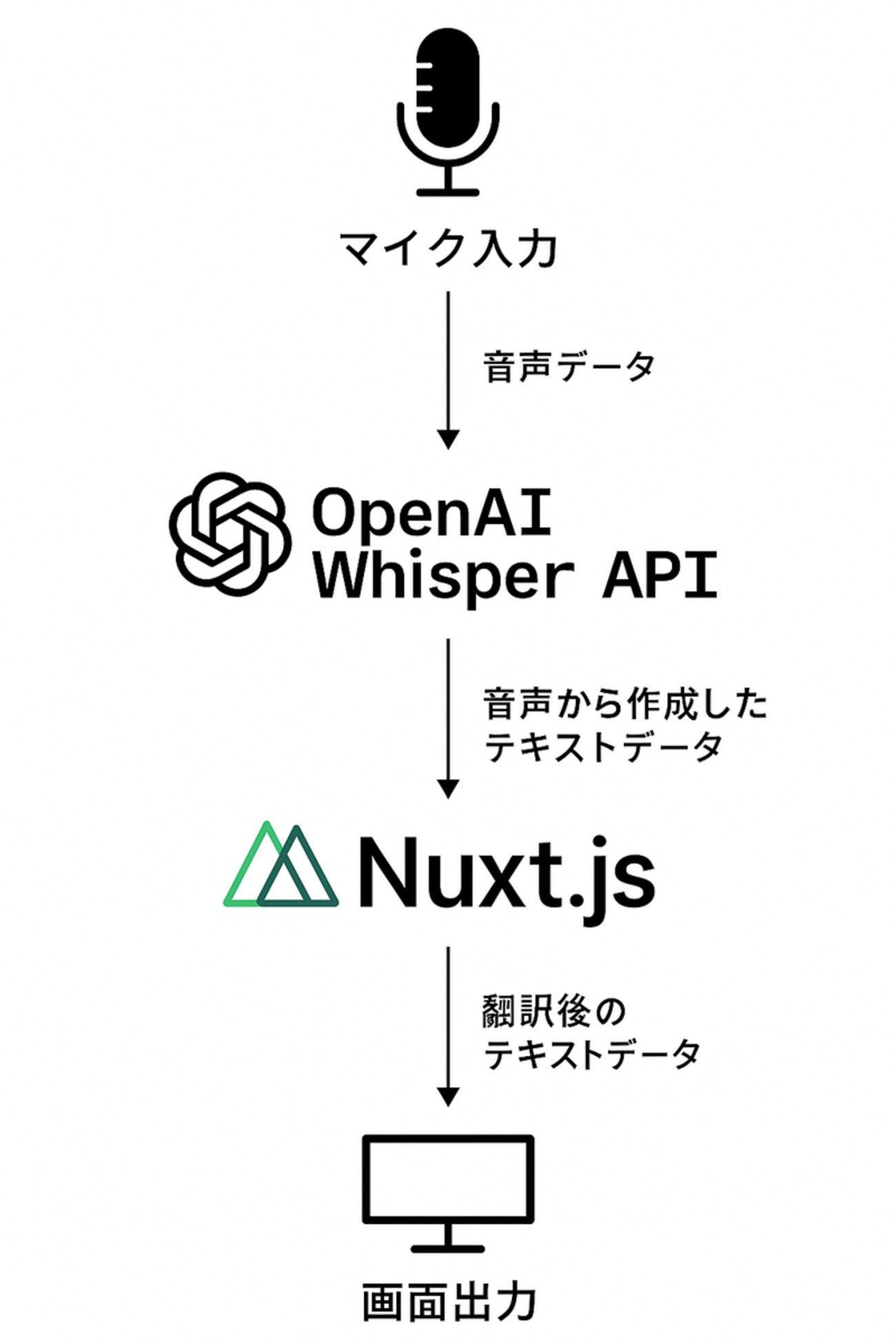 AI × Vue でリアルタイム翻訳アプリを作ってみた
