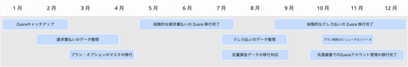 STORES 予約の契約管理をZuoraに移行しました | STORES Product Blog