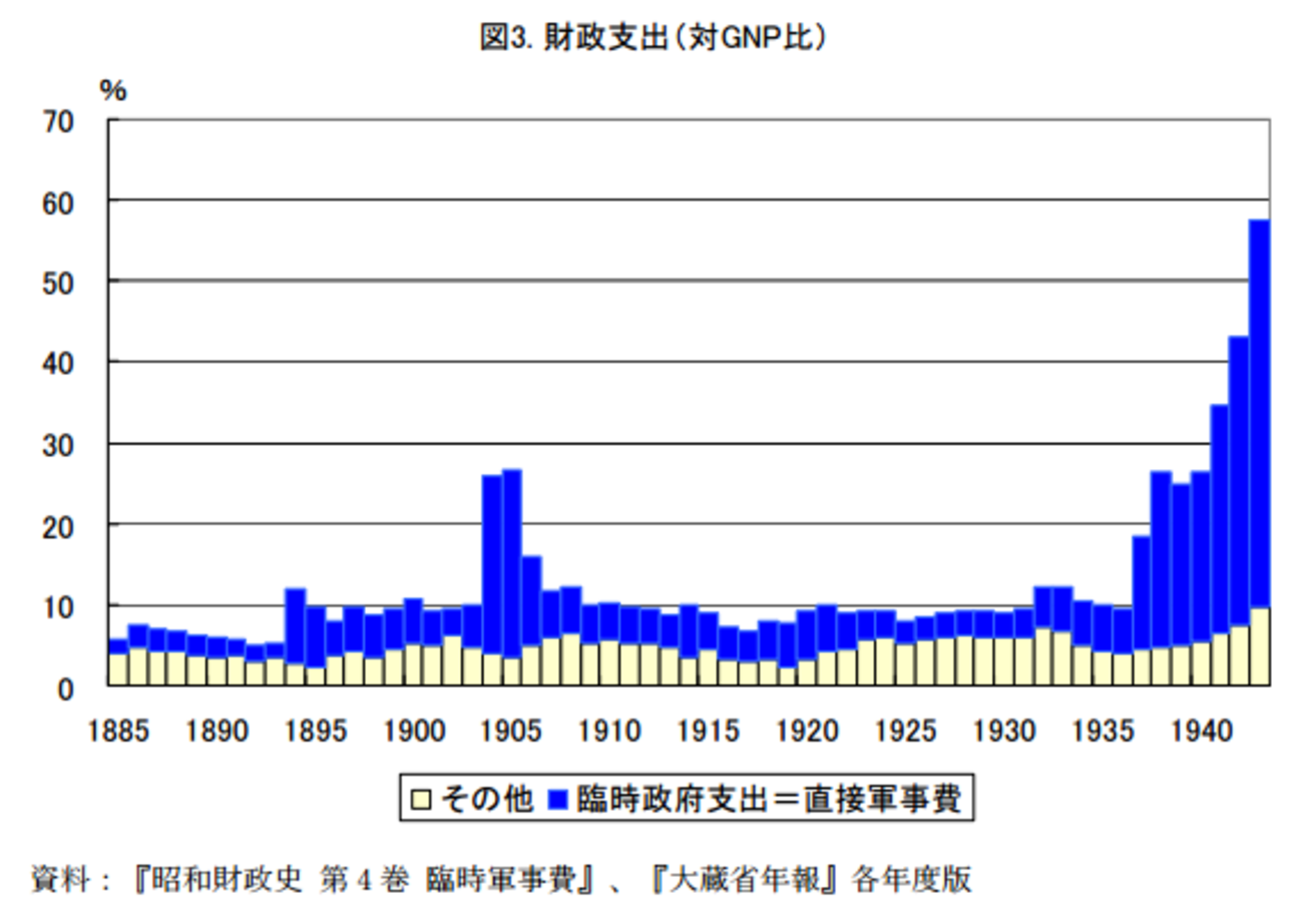 日本の財政状況は戦時中なみ？ - ゆとりずむ