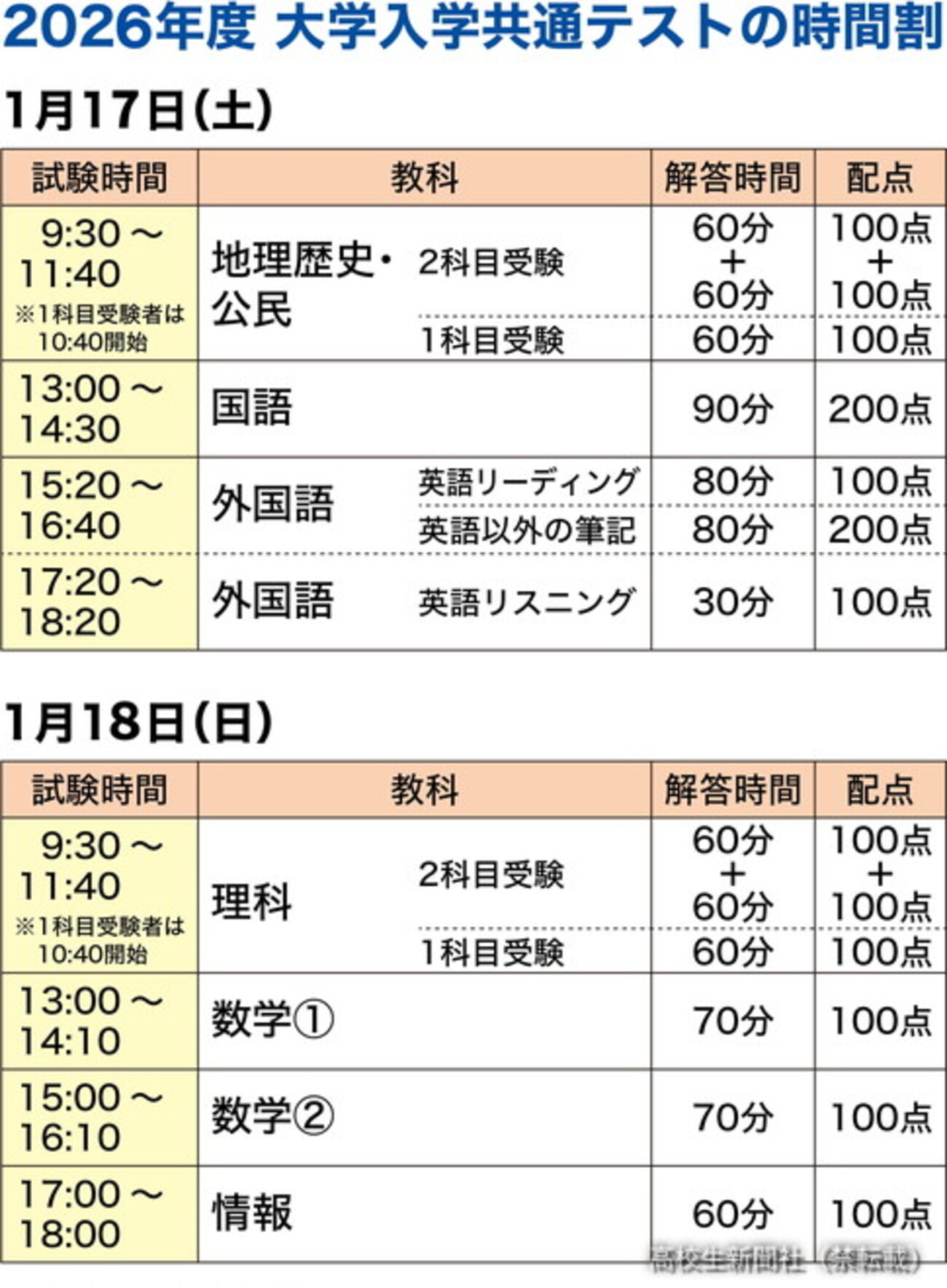 2026共通テスト対策問題パック |本 通販 (河合塾SERIES) 共通テスト 