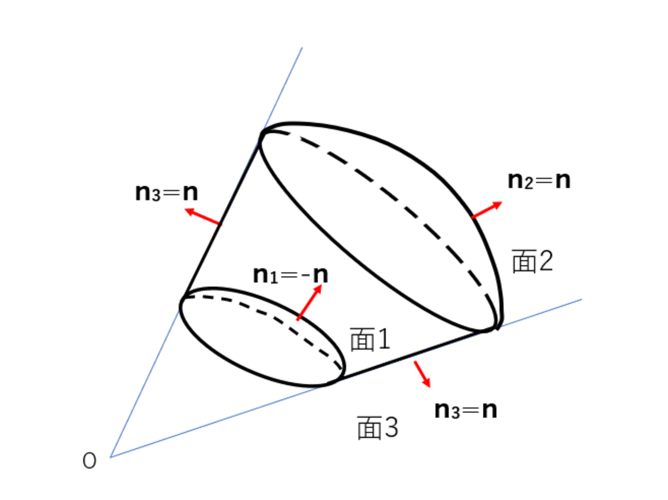 立体角の定義が意味を持つことについて - nnggcc6543’s blog 数学