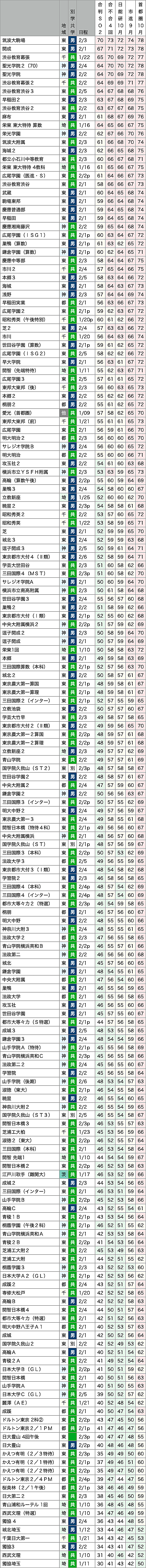 50 値 サピックス 偏差
