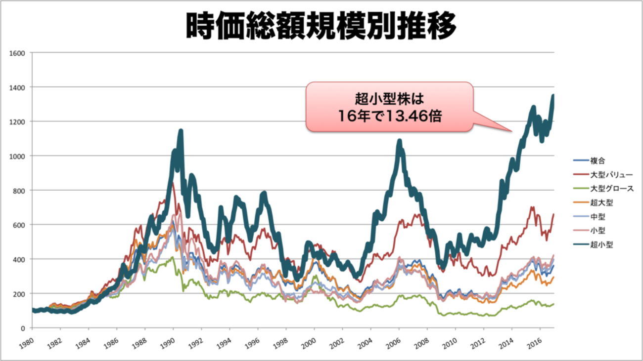 個人投資家におすすめしたい小型株投資 - ゆとりずむ