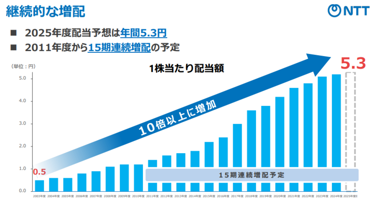 NTTが7000株に到達│シークスを特定口座で100株売却、NISAで100株買い直し - ２０代で知りたかったお金と人生のこと.com