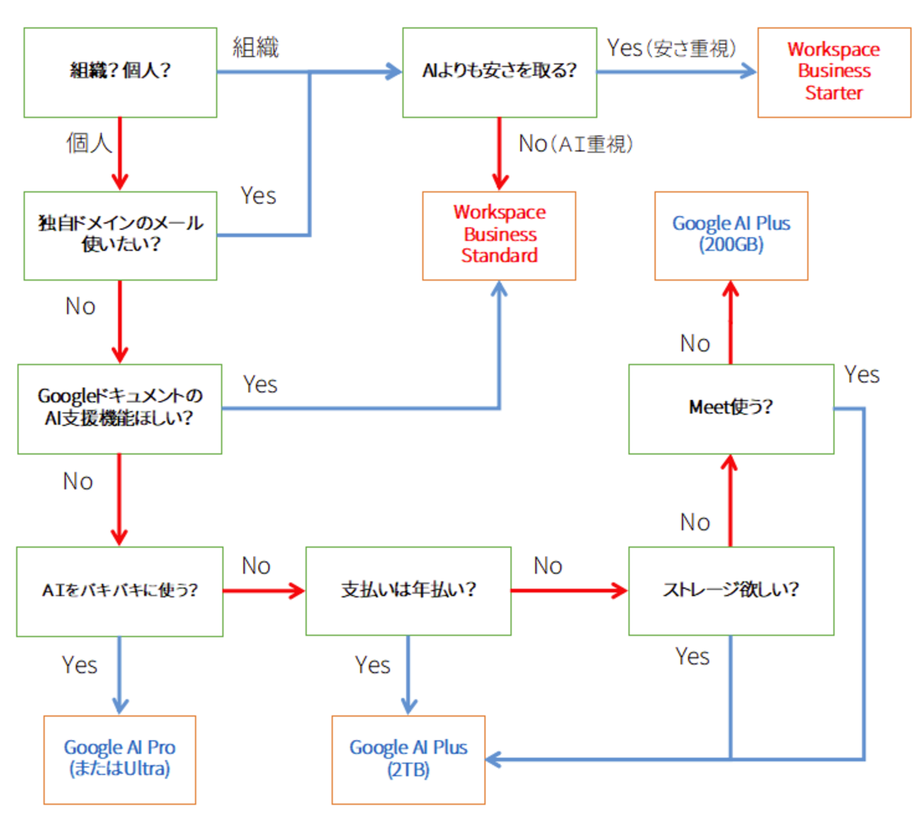 Googleに課金するときどれ選べばいいんだよ問題・AI対応 2026年版