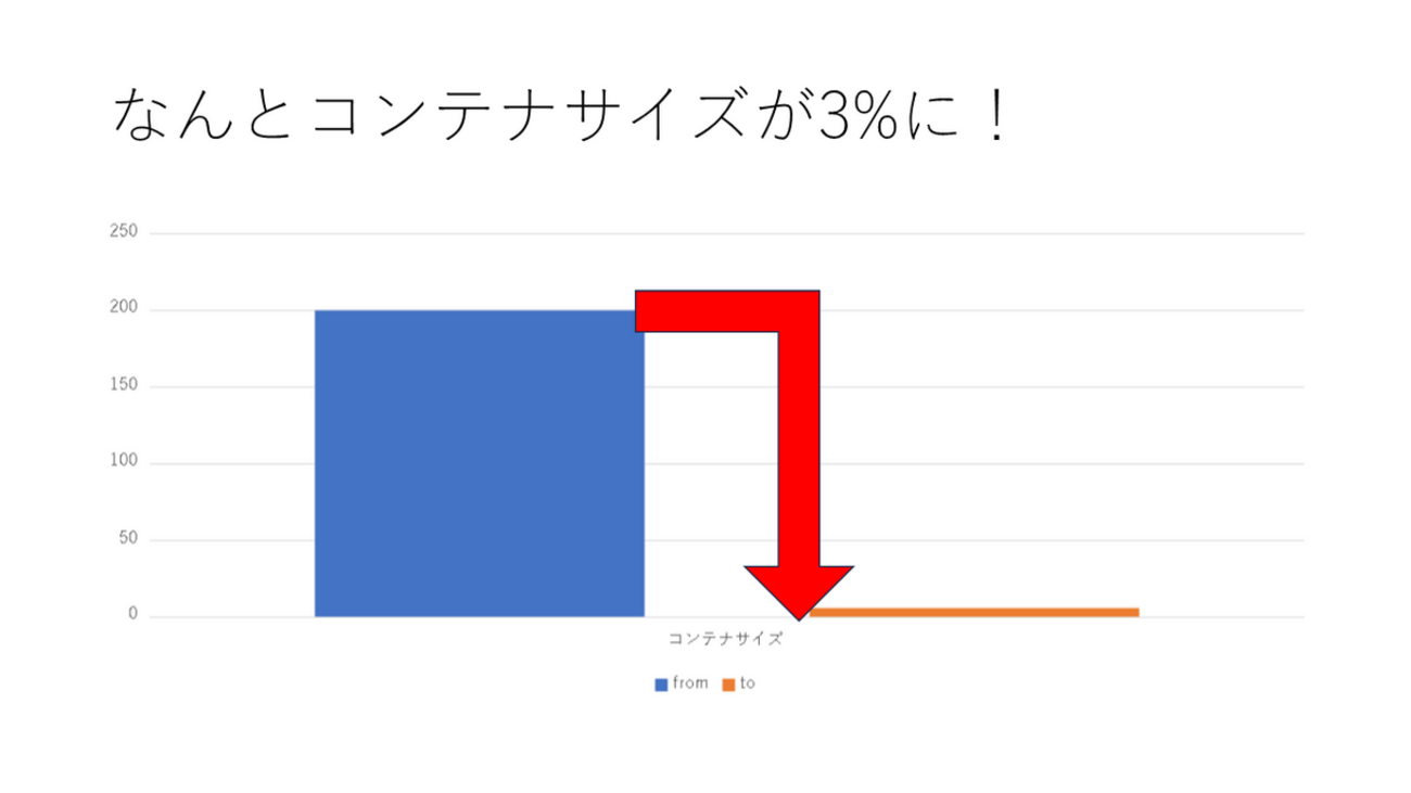ちっちゃなScalaコンテナを作つコツ(6 MiBだぞ) - Lambdaカクテル