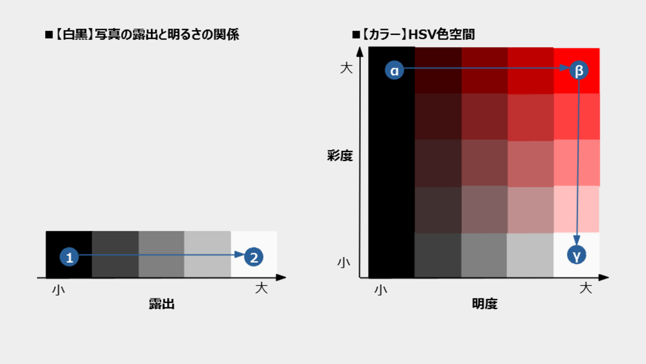 彩度調整とは何をしているか？ - 理系パパのカメラ奮闘記
