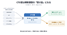 CTO室を解散したい