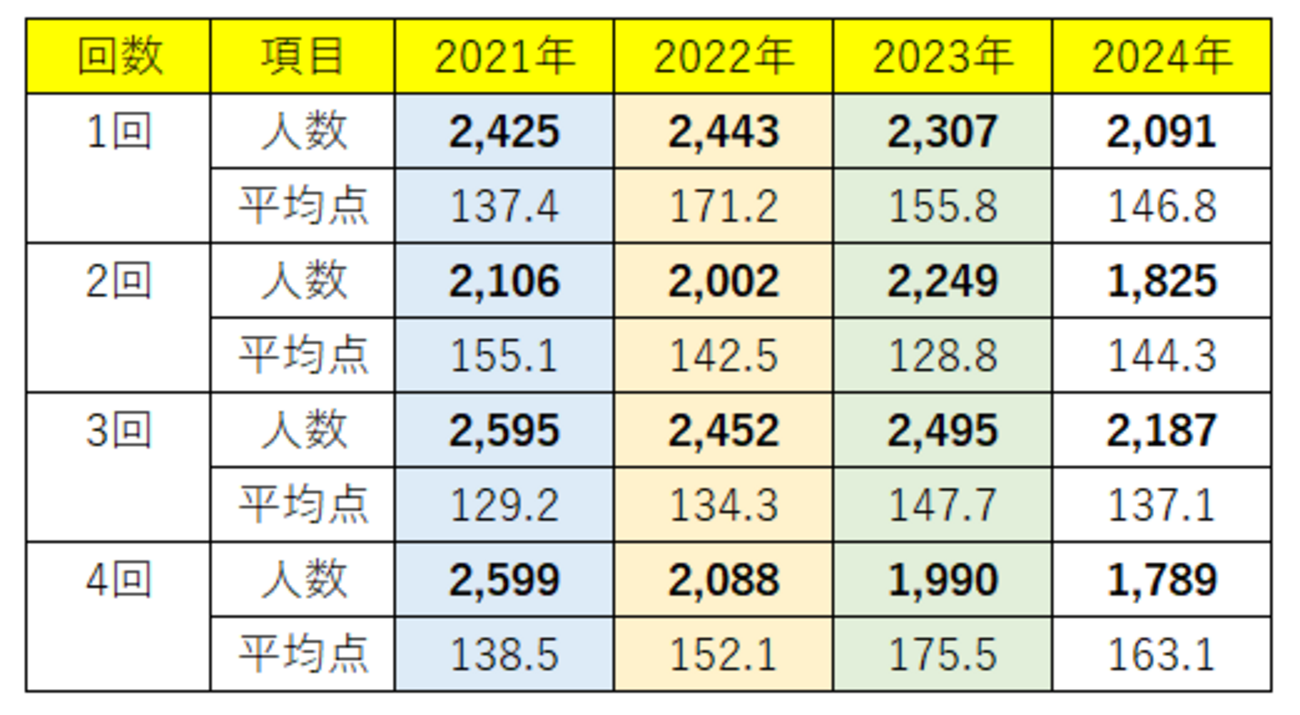 駿台中学生テストの受験者数（2021～2024年） - WinningTicket