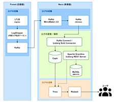 サイボウズのログ基盤 2026年版 ― Apache Iceberg × Trino によるアーキテクチャ刷新
