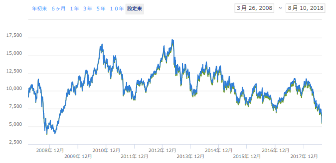 iシェアーズMSCIトルコETF【TUR】はトルコに投資ができるETF - たぱぞうの米国株投資