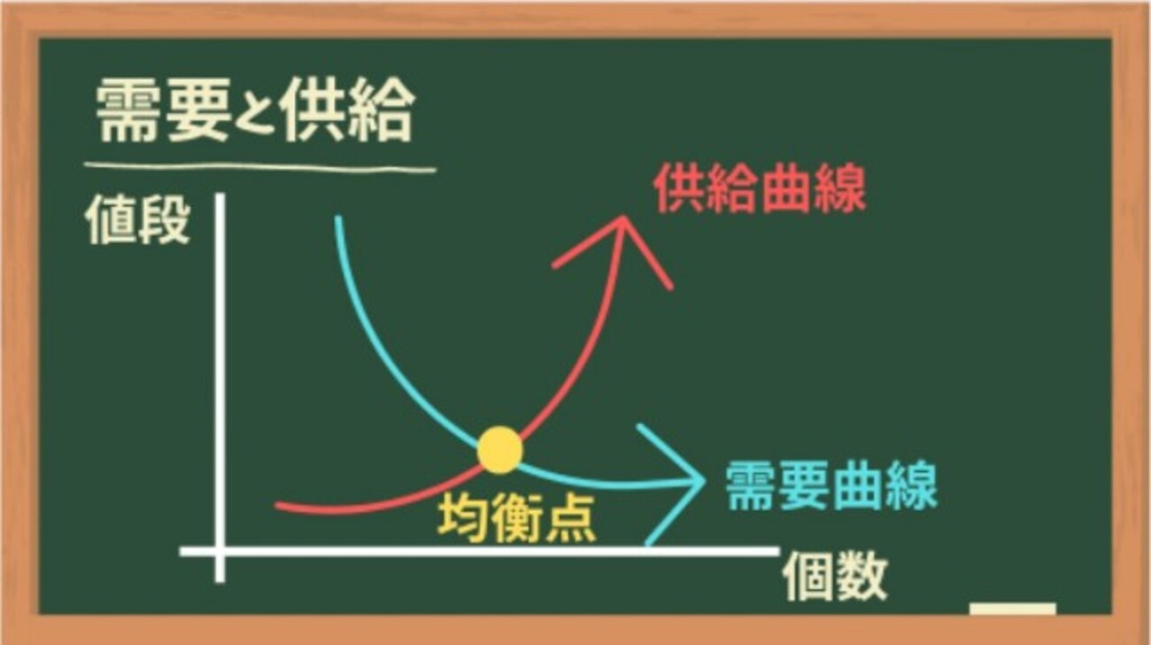 需要曲線と供給曲線と制約の話[画像で簡単に分かりやすく解説] - ユキドケの人生楽しくあそブログ
