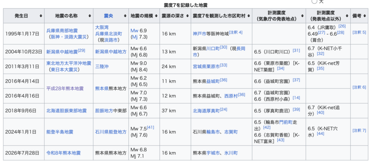 今週の気候ニュース:観測史上初「真夏の震度7」の脅威