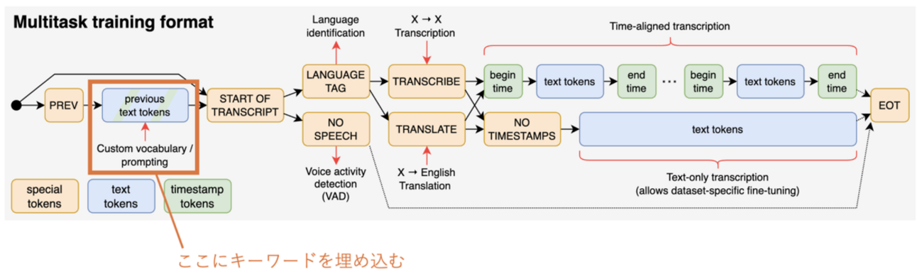 Whisperによる映像文字起こしの精度をLLMとOCRの力で向上させる
