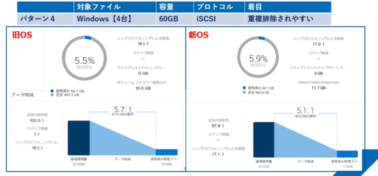 Dell Blog】PowerStoreデータ削減率の向上の真意！？OS3.6とOS4.0で 