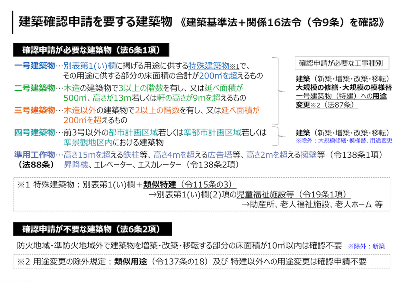 一級建築士《法規》基本のキ「建築確認が必要な建築物」とは⁈ - +αな暮らし