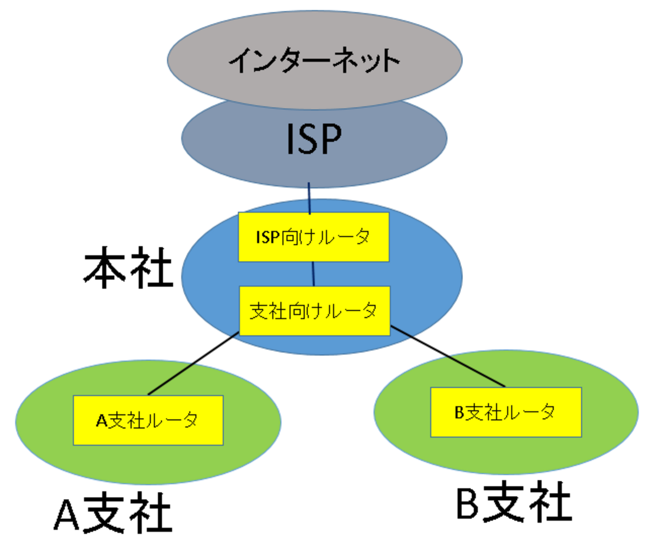 ダイナミックルーティングについて想いをはせる - シナプス技術者ブログ