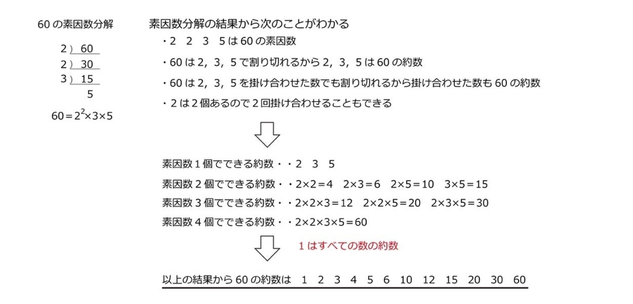 １ 整数の性質（中１） 素因数分解の活用１ - プロセスを丁寧に解説！中学校数学