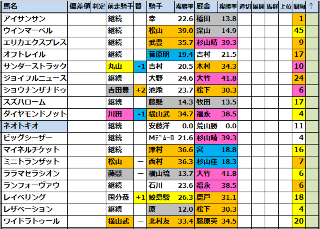 【スワンS2026】出走予定馬･競馬偏差値過去成績