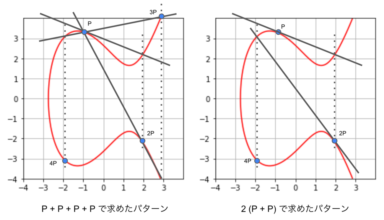 暗号の歴史と現代暗号の基礎理論（RSA, 楕円曲線）-後半- - ABEJA Tech Blog
